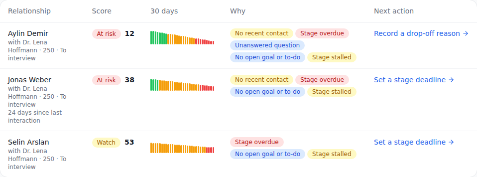 The relationship health queue: three mentoring relationships ranked worst first, each with its score, a 30-day trend in bars, the reasons it is slipping and one next action such as recording a drop-off reason or setting a stage deadline