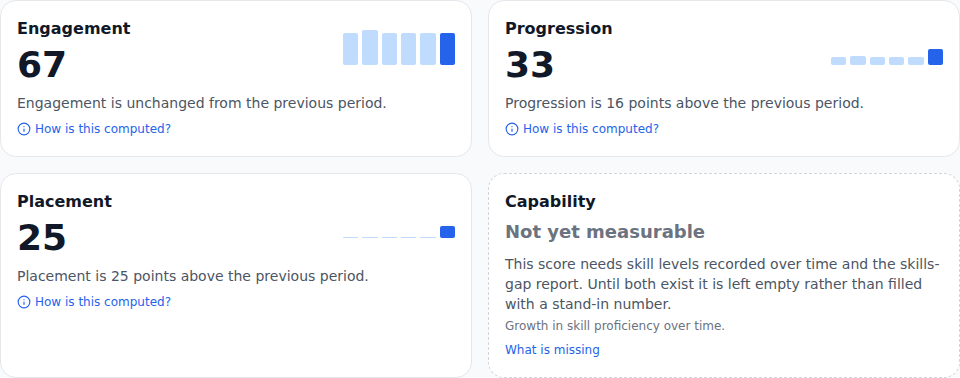 The executive dashboard: Engagement 67, Progression 33 and Placement 25, each with a bar trend over six periods and a sentence comparing it with the previous period, beside a Capability card marked not yet measurable