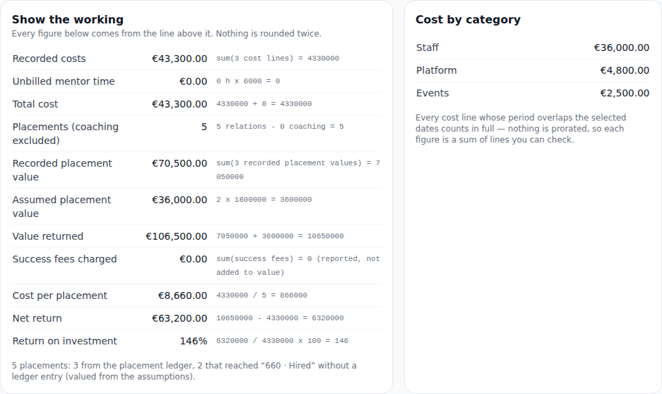 The programme ROI working: recorded costs, placements, recorded and assumed placement value, cost per placement, net return and a 146% return on investment, each with its calculation, beside the cost broken down by category